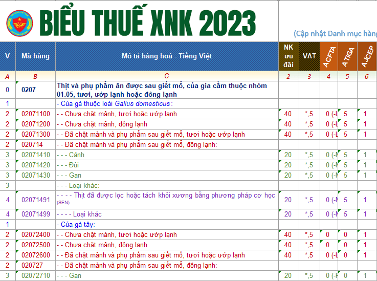 #1 Thủ Tục Hải Quan Thịt Gà Đông Lạnh Nhập Khẩu 2 mã hs code của các loại thịt gà