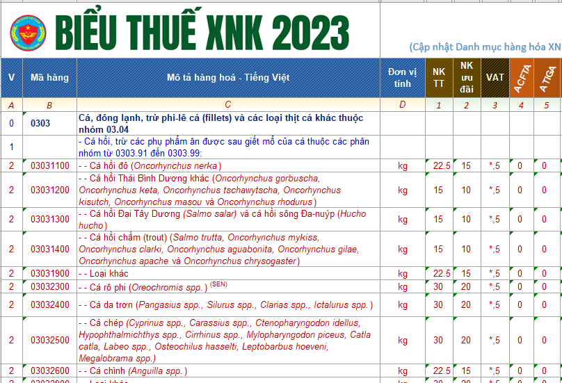 #1 Thủ Tục Hải Quan Cá Đông Lạnh Nhập Khẩu 2 Mã HS code thịt cá đông lạnh mà 5startrans thường thông quan