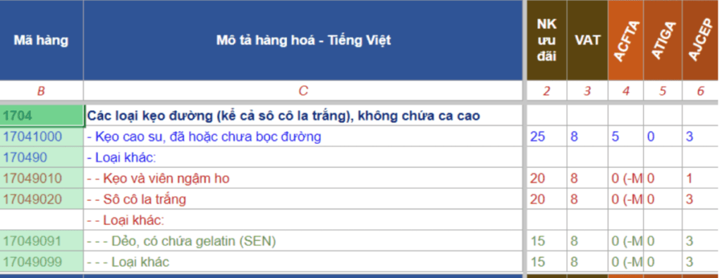 Mã HS Code Khai Báo Hải Quan Bánh Kẹo