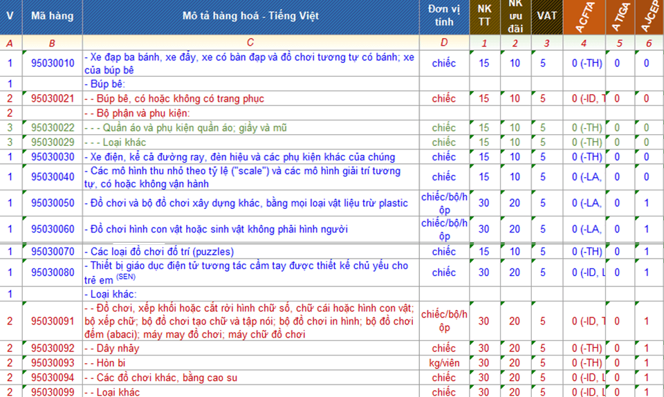 Thủ Tục Nhập Khẩu Đồ Chơi Trẻ Em - Mới 2 Mã HS Code Đồ Chơi Trẻ Em 5STARTRANS Thường Làm
