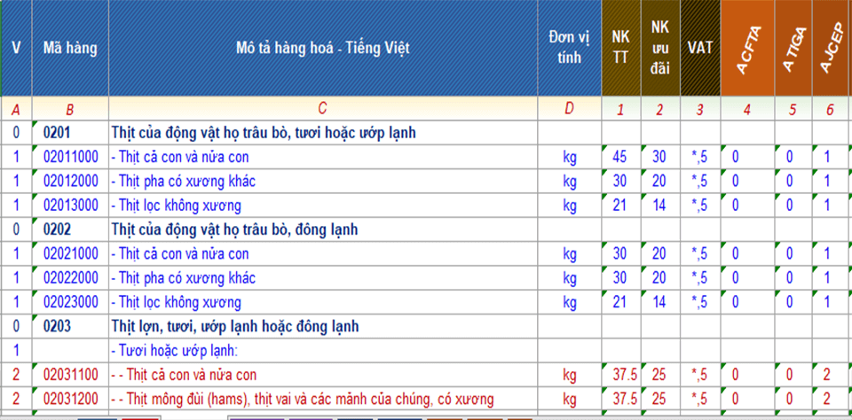 Dịch Vụ Khai Báo Hải Quan Thịt Bò Đông Lạnh Nhập Khẩu 2 HS Code các loại thịt bò đông lạnh nhập khẩu