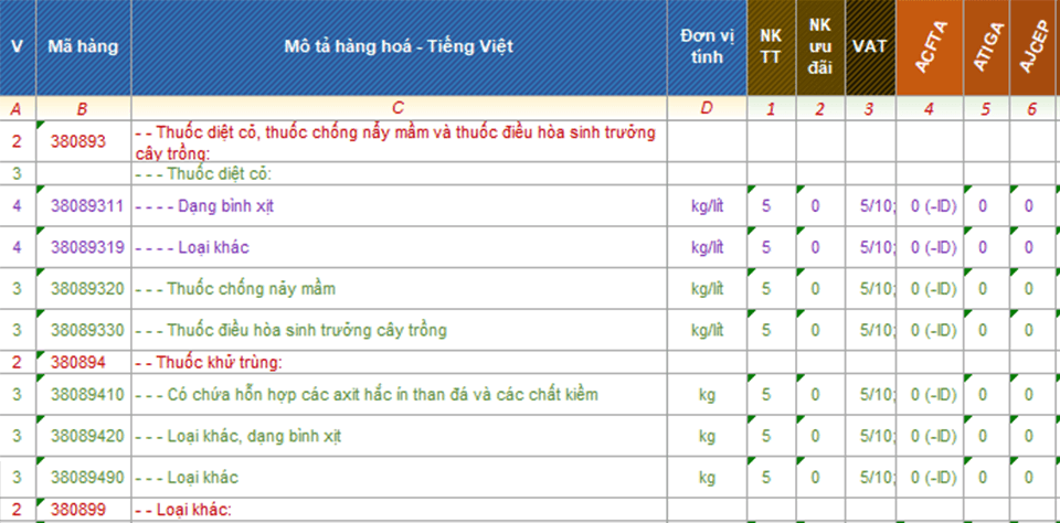 #NEW Dịch Vụ Khai Báo Hải Quan Thuốc Bảo Vệ Thực Vật Nhập Khẩu 2 Mã HS Code thuốc bảo vệ thực vật