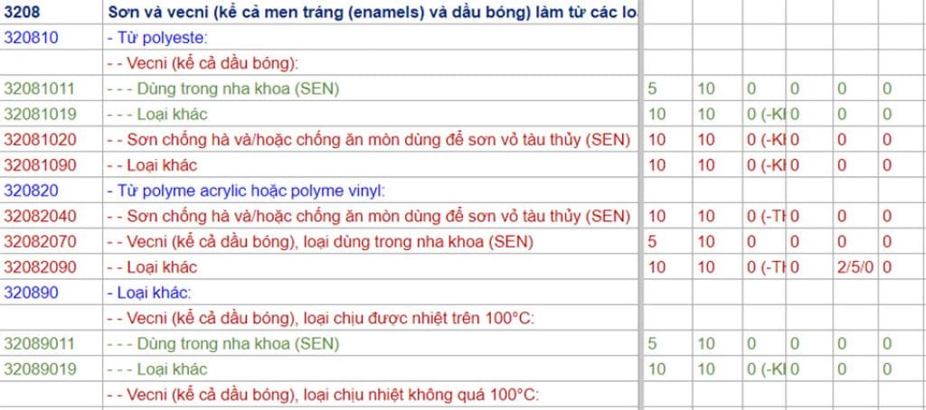 Hs code dùng trong dịch vụ khai báo hải quan nhập khẩu sơn tường