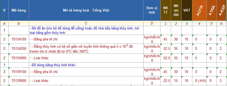 Dịch Vụ Khai Báo Hải Quan Nhập Khẩu Bộ Đồ Ăn 2 mã HS Code nhập khẩu bộ đồ ăn