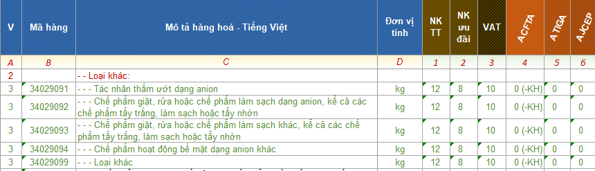 HS Code nhập khẩu nước rửa chén