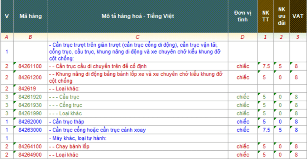 Một số mã HS dành cho cần trục xuất nhập khẩu Một số mã HS dành cho cần trục xuất nhập khẩu