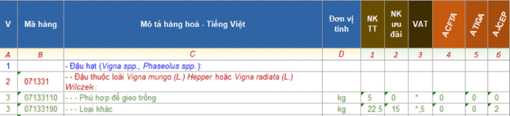 Một số mã HS dành cho đậu xanh xuất nhập khẩu Một số mã HS dành cho đậu xanh xuất nhập khẩu