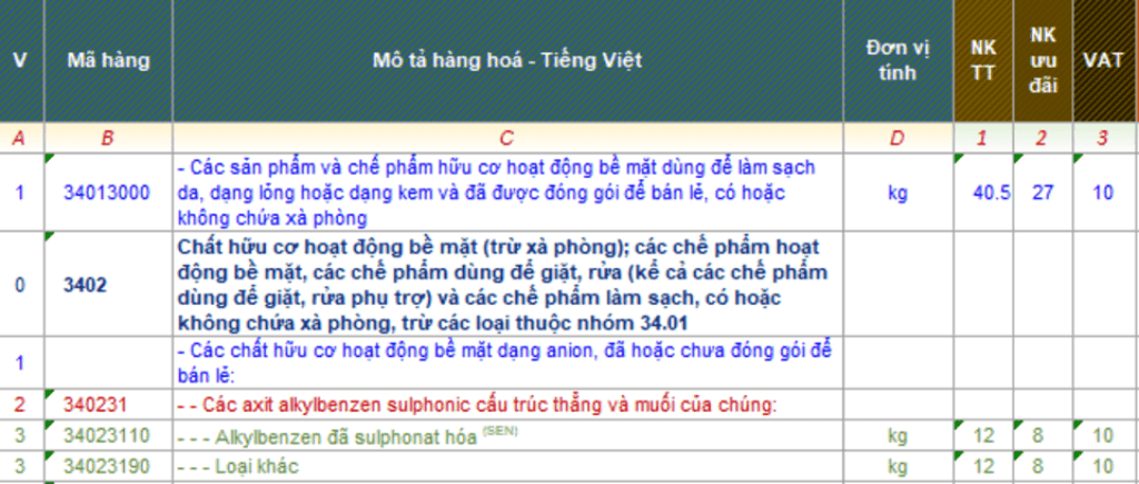 Một số mã HS dành cho nước rửa tay xuất nhập khẩu Một số mã HS dành cho nước rửa tay xuất nhập khẩu
