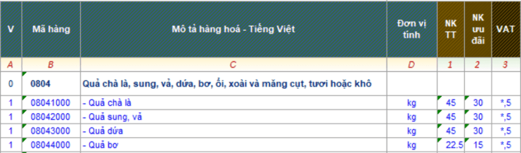 Một số mã HS dành cho quả chà là xuất nhập khẩu Một số mã HS dành cho quả chà là xuất nhập khẩu