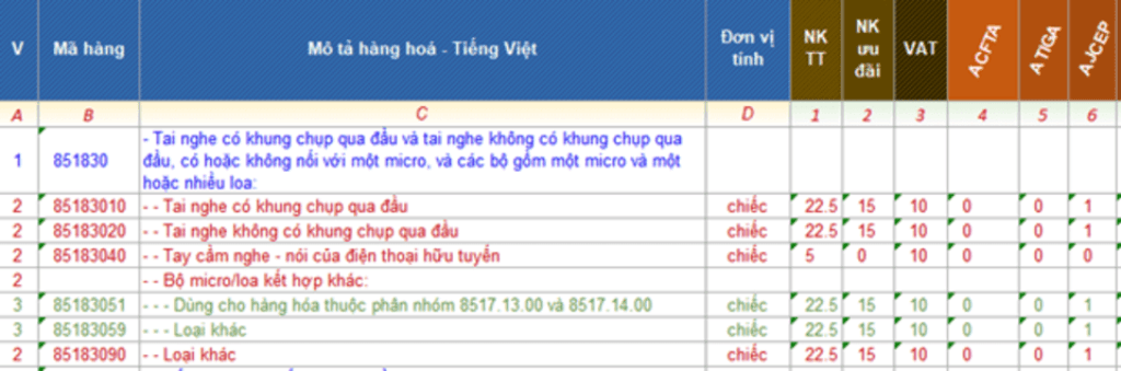 Một số mã HS dành cho tai nghe xuất nhập khẩu Một số mã HS dành cho tai nghe xuất nhập khẩu