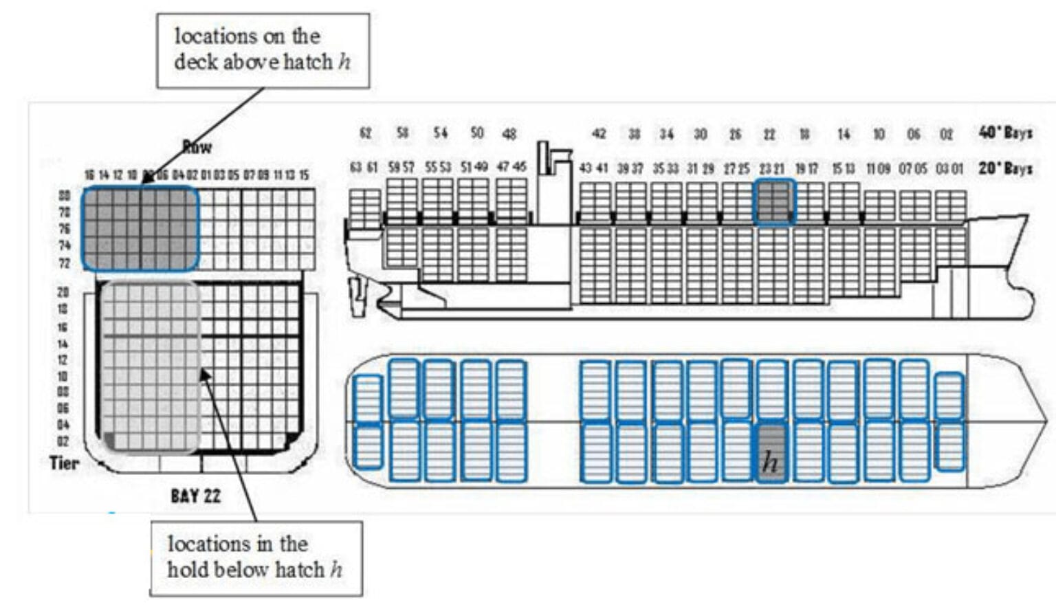 Nguyên Tắc Thiết Lập Sơ Đồ Container Trên Tàu