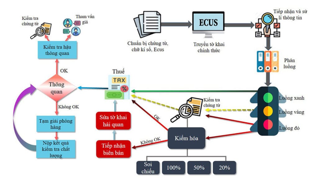 DỊCH VỤ KHAI BÁO HẢI QUAN TRỌN GÓI | GIẢI PHÁP THÔNG QUAN TIẾT KIỆM 4 Dịch vụ khai báo hải quan trọn gói