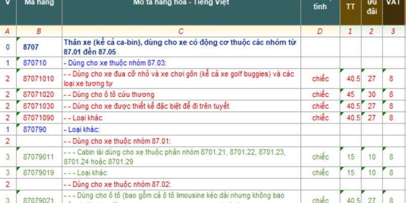 THỦ TỤC XUẤT NHẬP KHẨU PHỤ TÙNG Ô TÔ