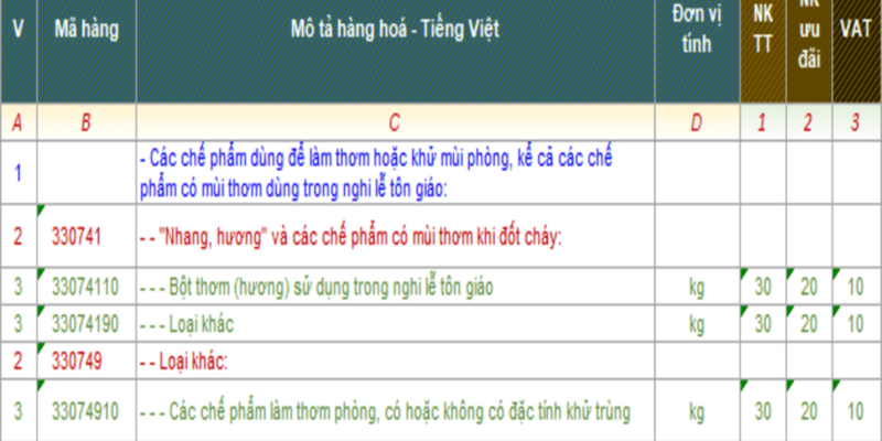 THỦ TỤC XUẤT NHẬP KHẨU SÁP THƠM