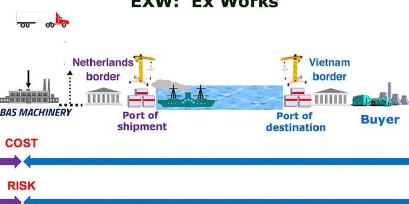 Điều Kiện EXW Là Gì ? Phí Exworks Trong Xuất Nhập Khẩu