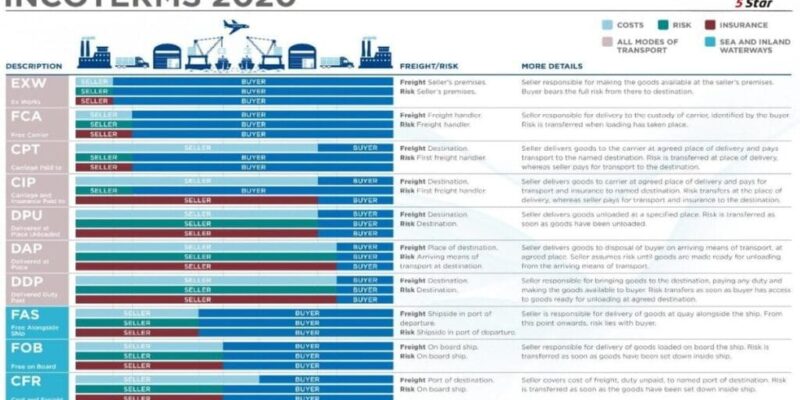 INCOTERMS 2020 – ĐIỀU KIỆN THƯƠNG MẠI QUỐC TẾ 2020(MỚI NHẤT)