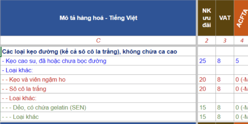 #1 Dịch Vụ Khai Báo Hải Quan Bánh Kẹo